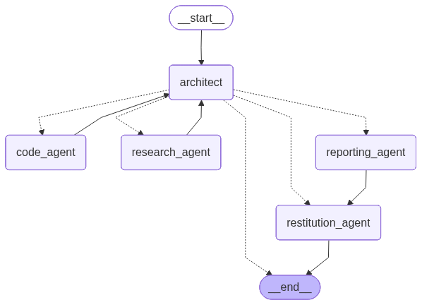 Our agent graph — an Architect node routes between research_agent, code_agent, reporting_agent, and restitution_agent in a loop.