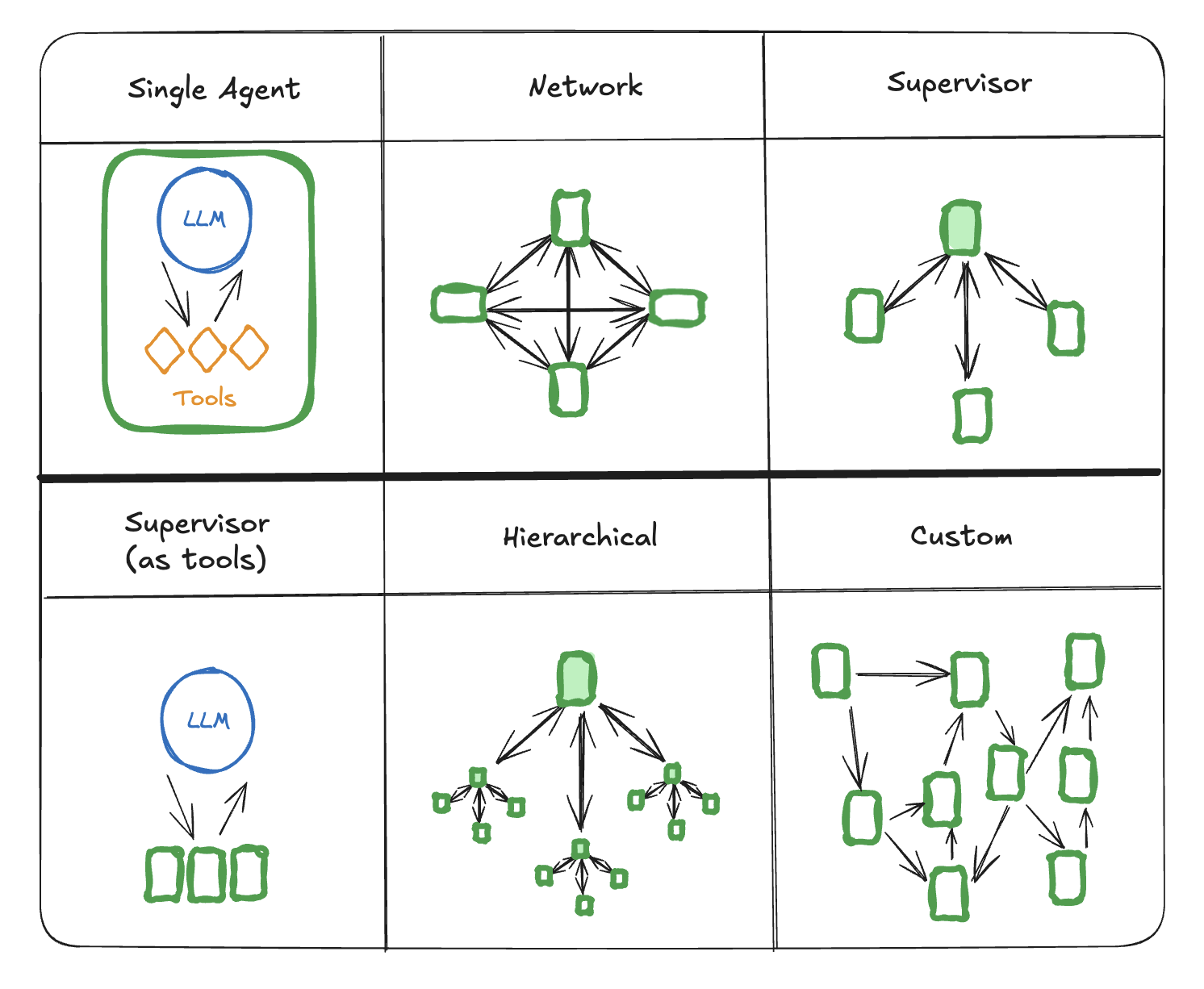 Six canonical multi-agent topologies — single agent, network, supervisor, supervisor-as-tools, hierarchical, custom.
