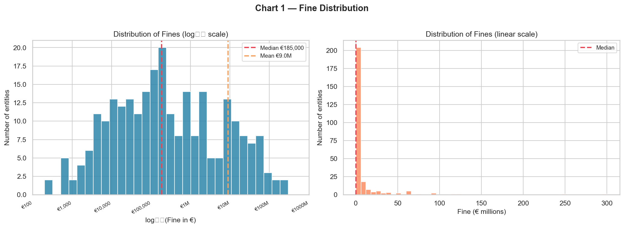 Distribution of fines — extreme right-skew (skew ≈ 6.5), with a long tail of multi-million-euro penalties.