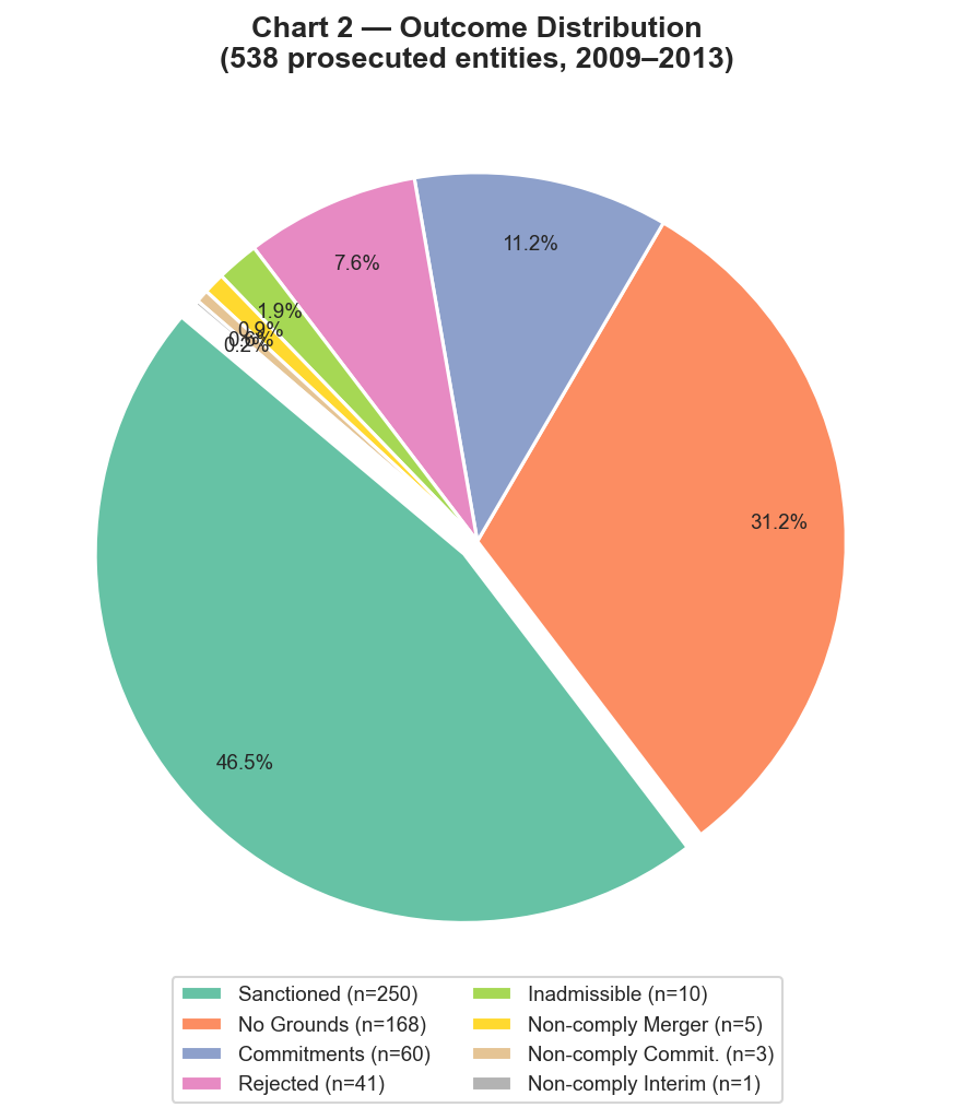 Outcome breakdown — 46.5% SANCT, 31% NONLIEU, plus ENG / REJET / IRREC.
