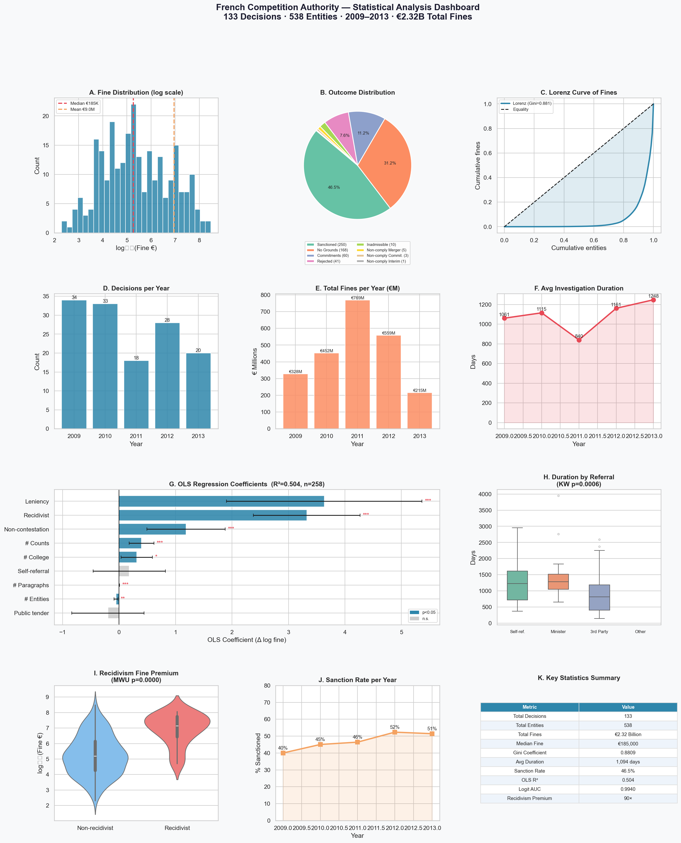 Dashboard produced by the code_agent — 11 panels covering distributions, Lorenz curve, OLS coefficients, sanction rate, recidivism premium and more.