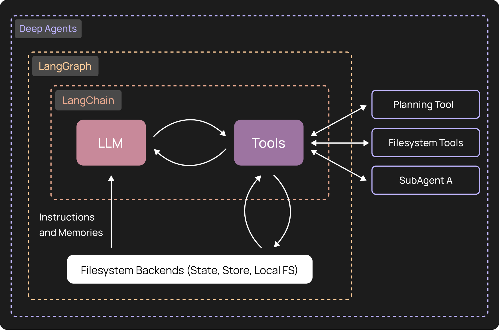 LangChain, LangGraph, and Deep Agents — three nested layers around an LLM + Tools core, with planning, filesystem state, and sub-agents on top.