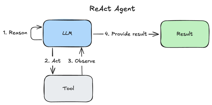 ReAct agent — the LLM reasons, calls a tool, observes the result, and loops until it can provide a result.